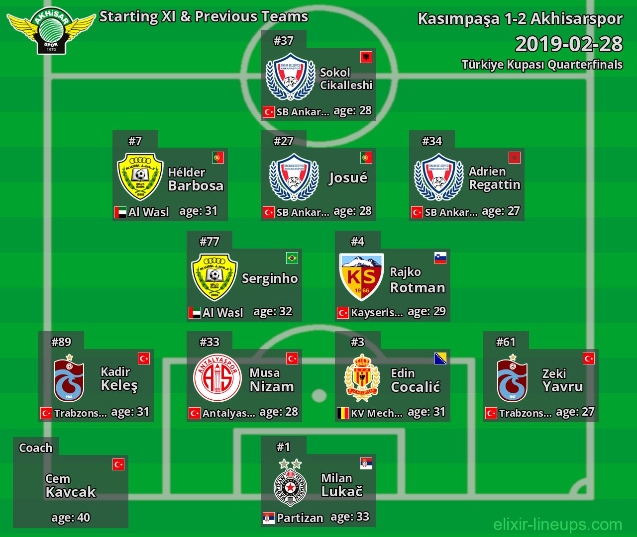 Akhisarspor Starting XI & Previous Teams 2019-02-28