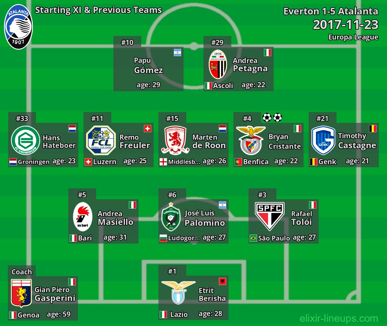 Atalanta Starting XI & Previous Teams 2017-11-23