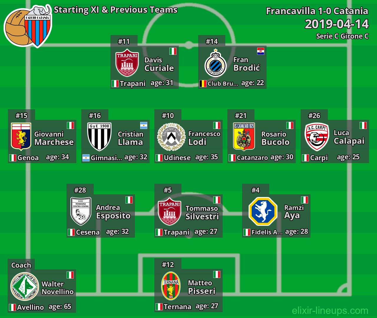 Catania Starting XI & Previous Teams 2019-04-14