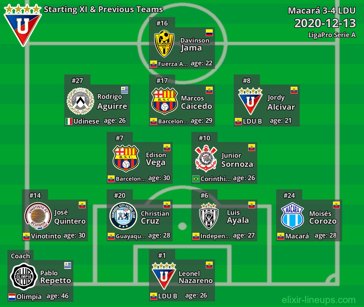 LDU Starting XI & Previous Teams 2020-12-13