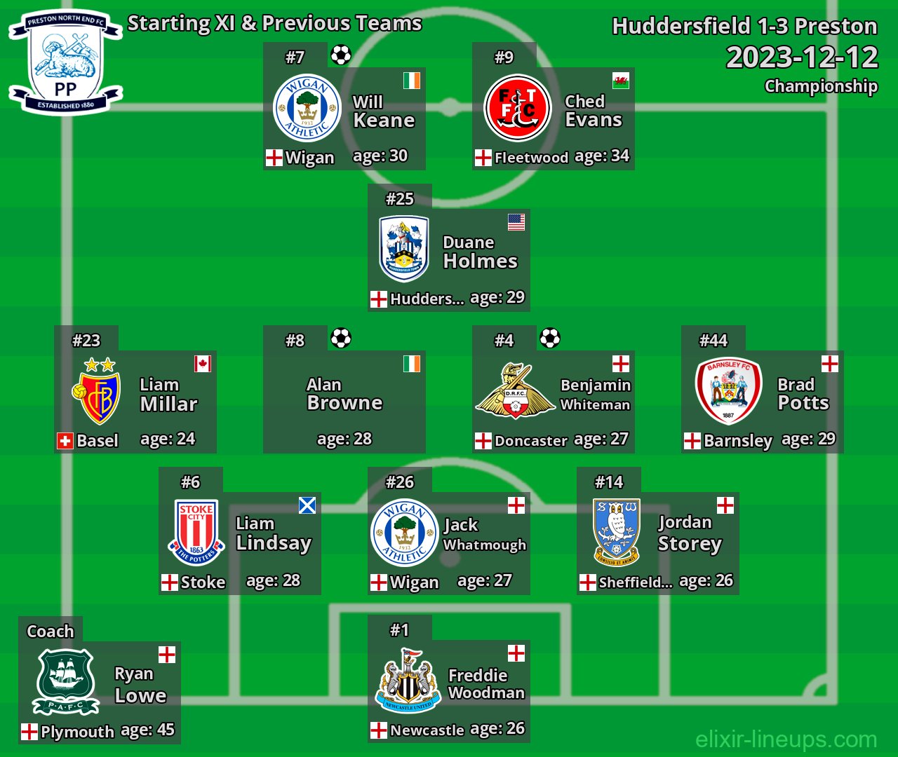 Preston Starting XI & Previous Teams 2023-12-12