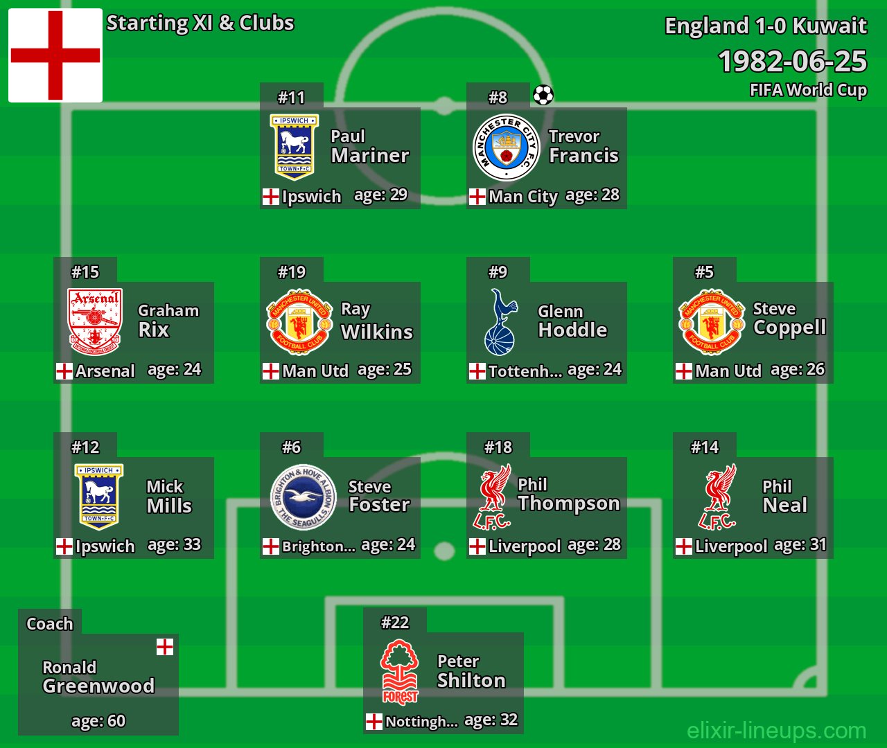 England Starting XI 1982-06-25