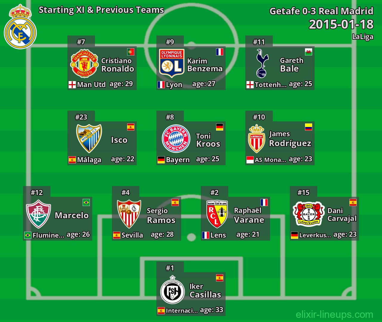 Real Madrid Starting XI & Previous Teams 2015-01-18