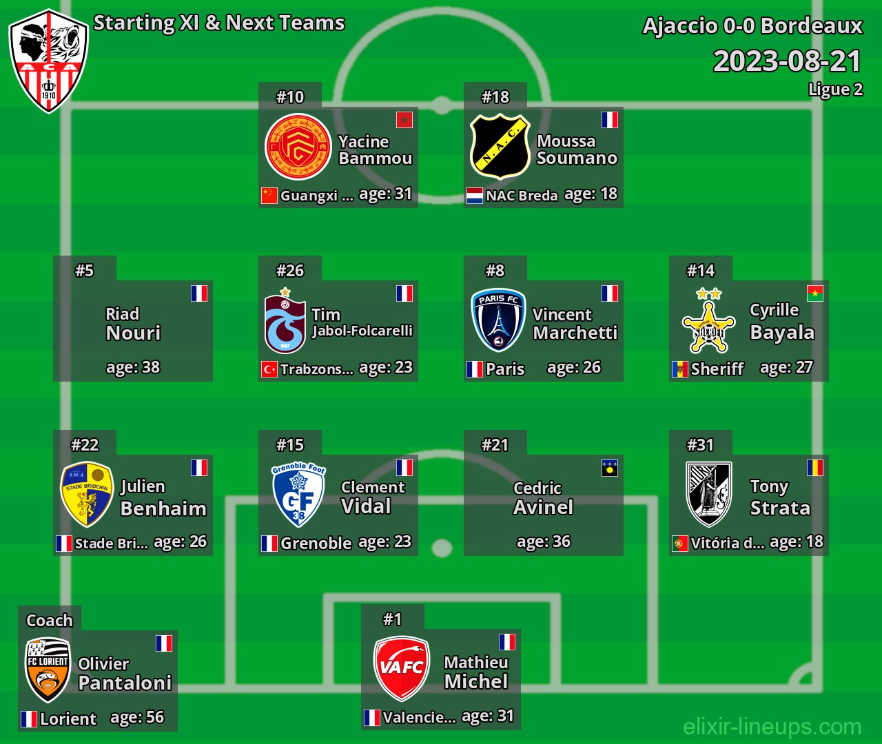 Ajaccio Starting XI & Next Teams 2023-08-21