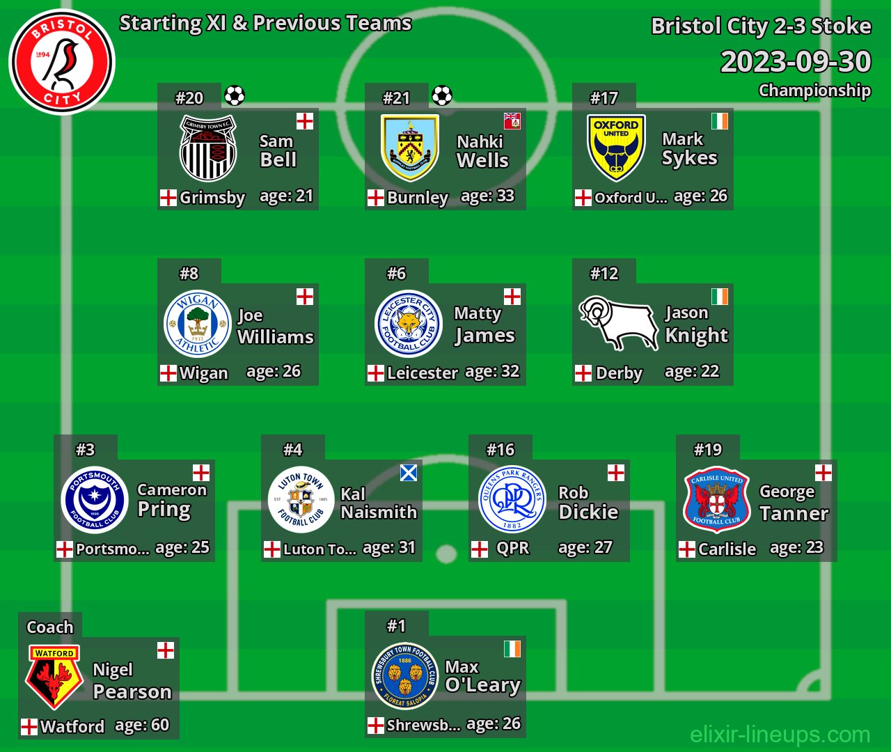 Bristol City Starting XI & Previous Teams 2023-09-30