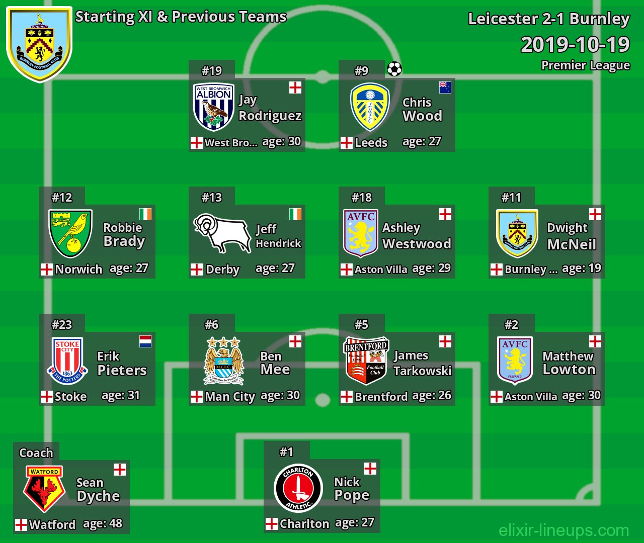 Burnley Starting XI & Previous Teams 2019-10-19