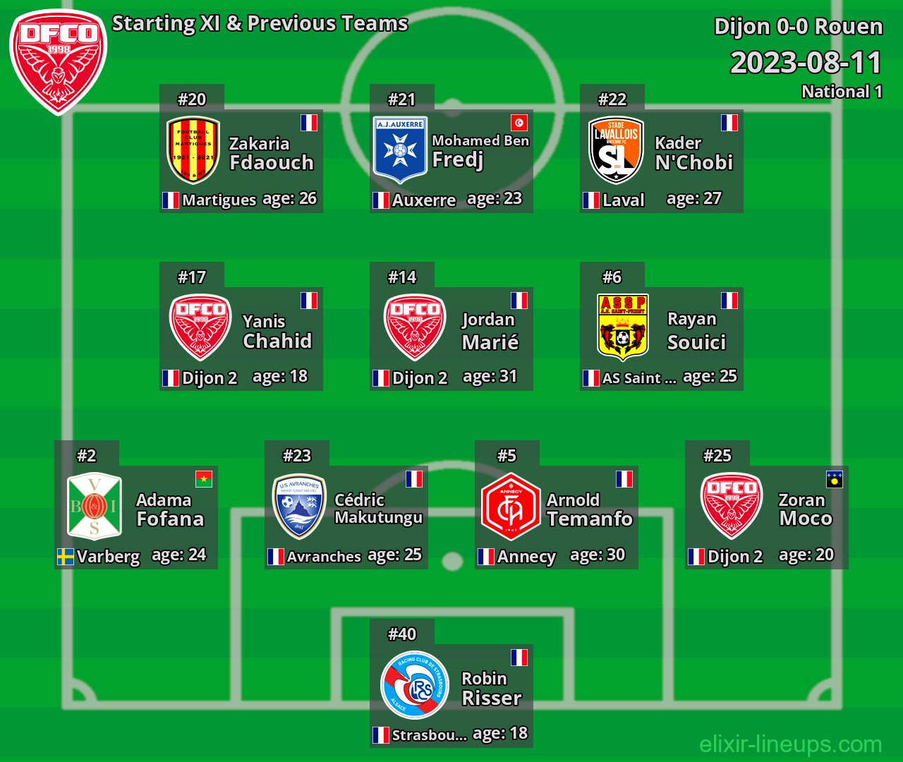 Dijon Starting XI & Previous Teams 2023-08-11