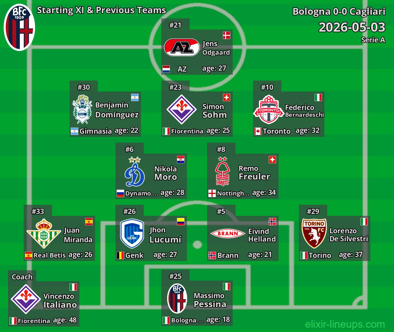 Bologna Starting XI & Previous Teams 2026-05-03