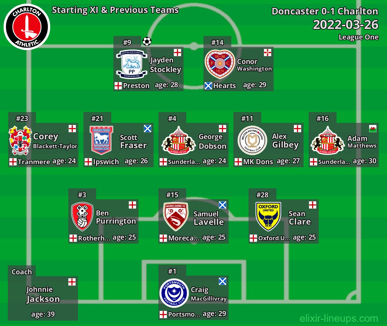 Charlton Starting XI & Previous Teams 2022-03-26
