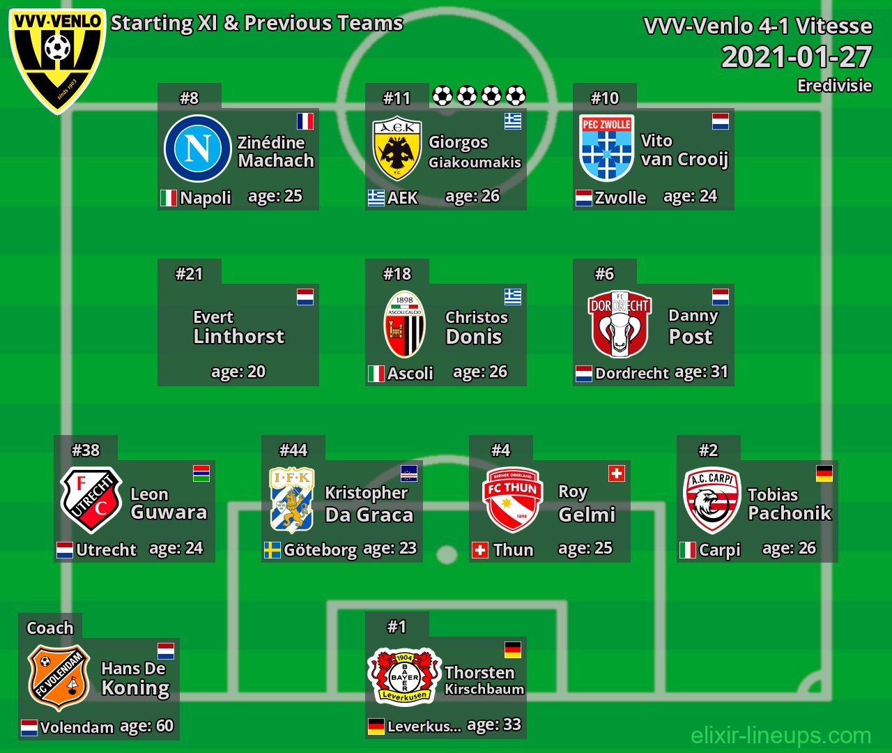 VVV-Venlo Starting XI & Previous Teams 2021-01-27