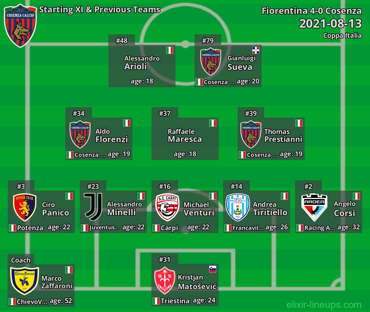 Cosenza Starting XI & Previous Teams 2021-08-13