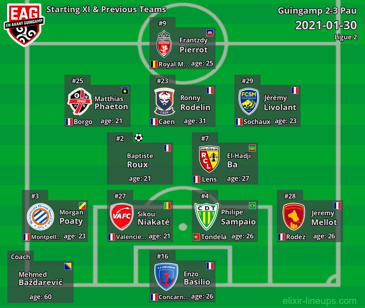 Guingamp Starting XI & Previous Teams 2021-01-30
