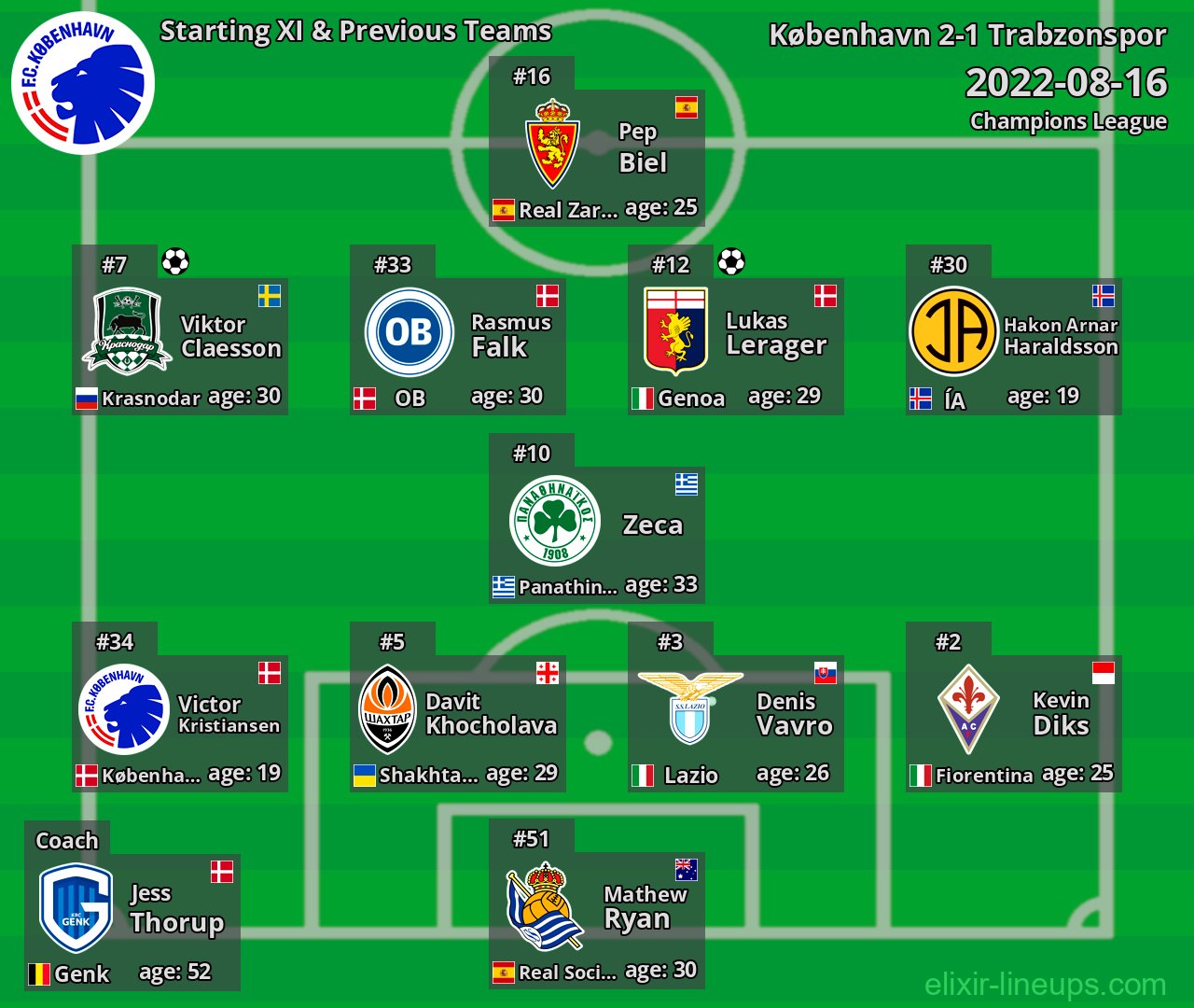 København Starting XI & Previous Teams 2022-08-16