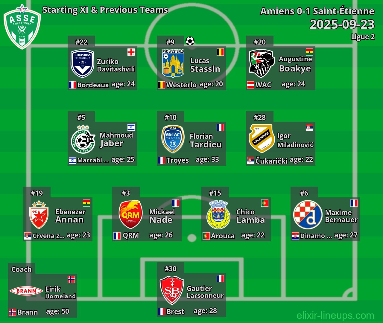 Saint-Étienne Starting XI & Previous Teams 2025-09-23