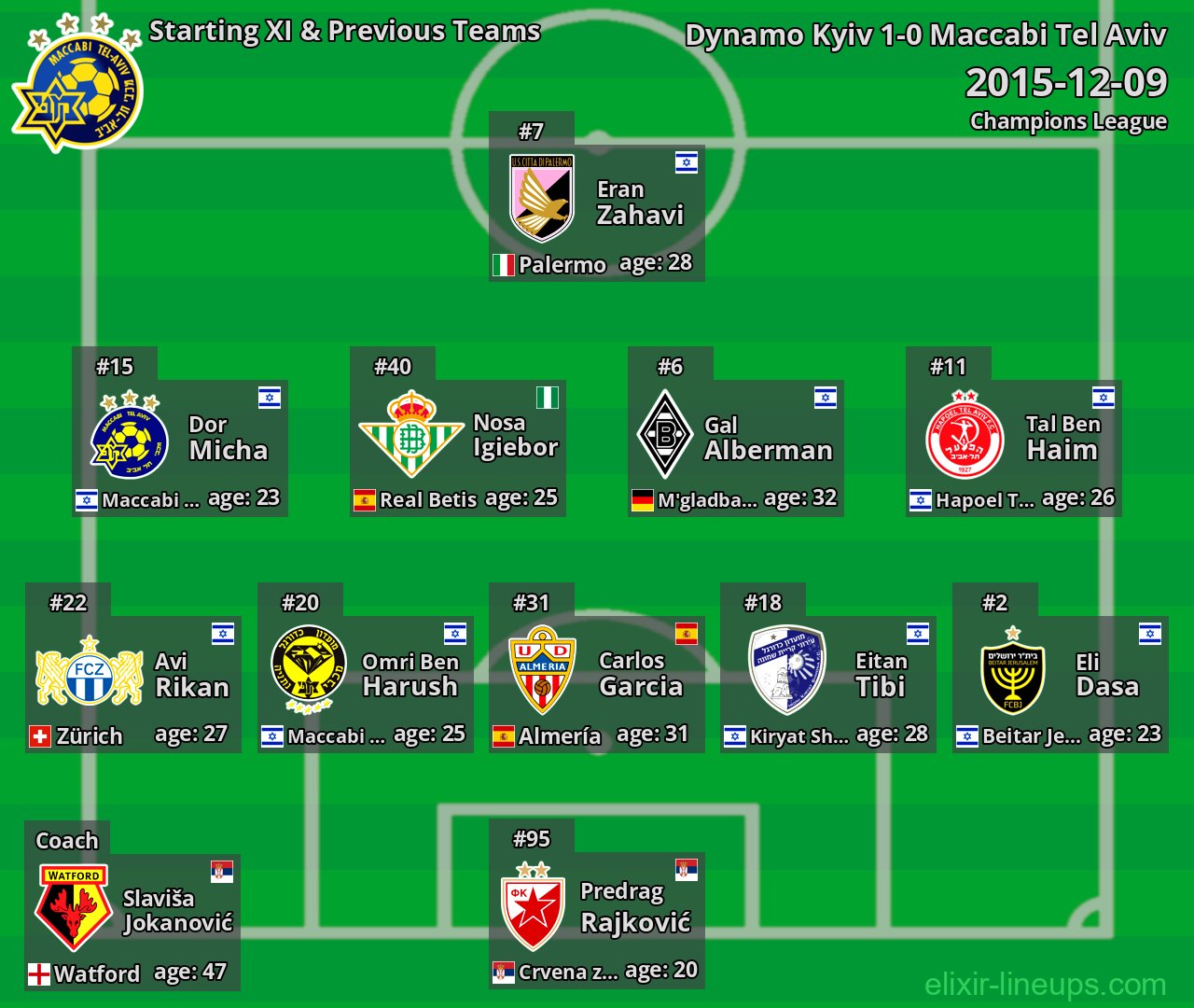 Maccabi Tel Aviv Starting XI & Previous Teams 2015-12-09