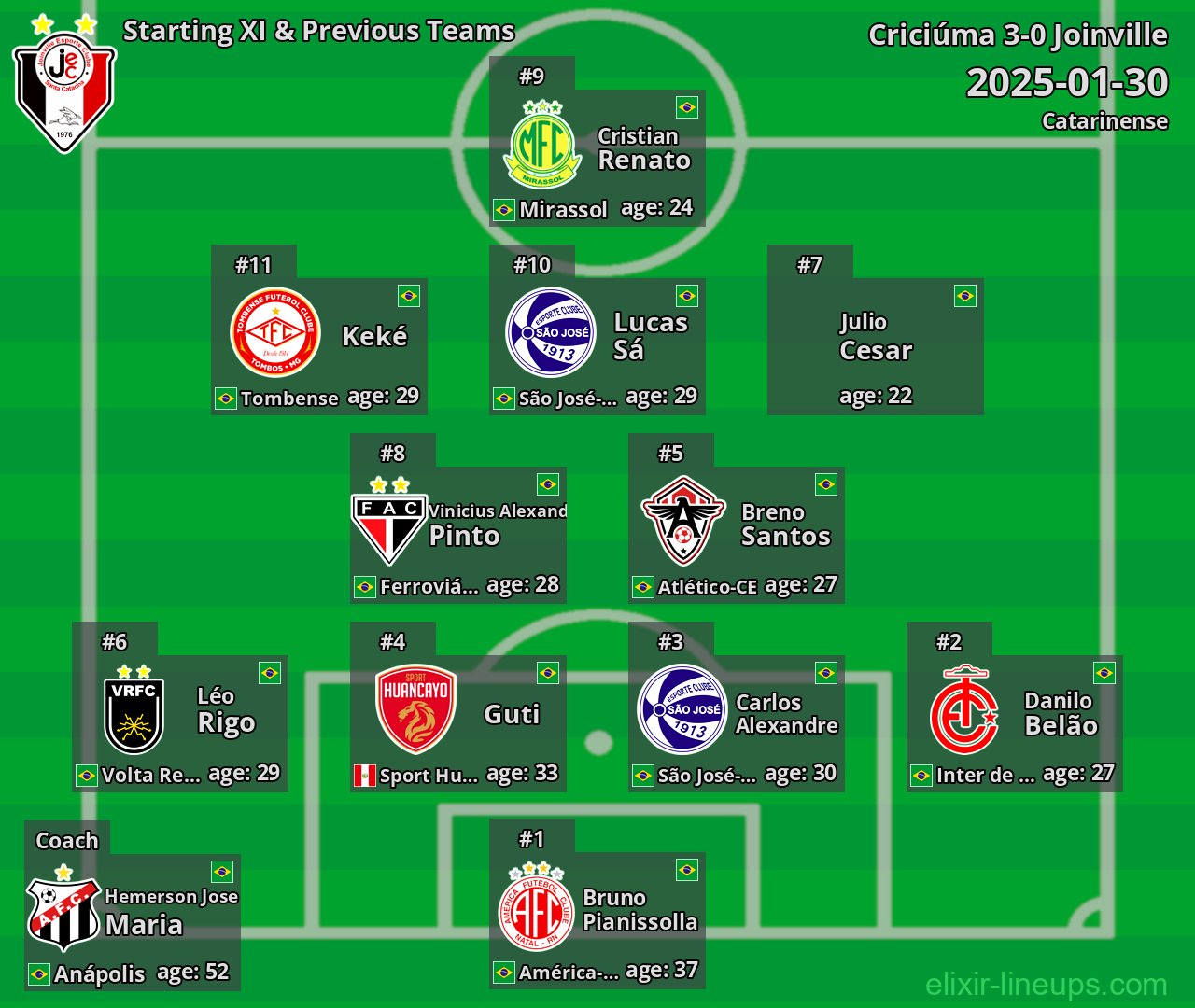 Joinville Starting XI & Previous Teams 2025-01-30
