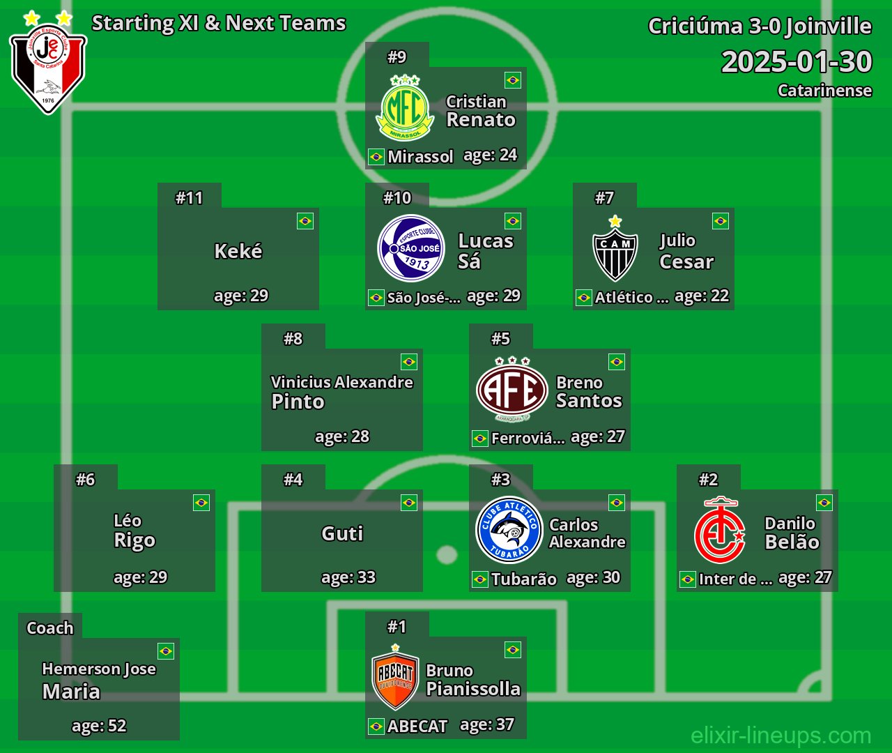 Joinville Starting XI & Next Teams 2025-01-30