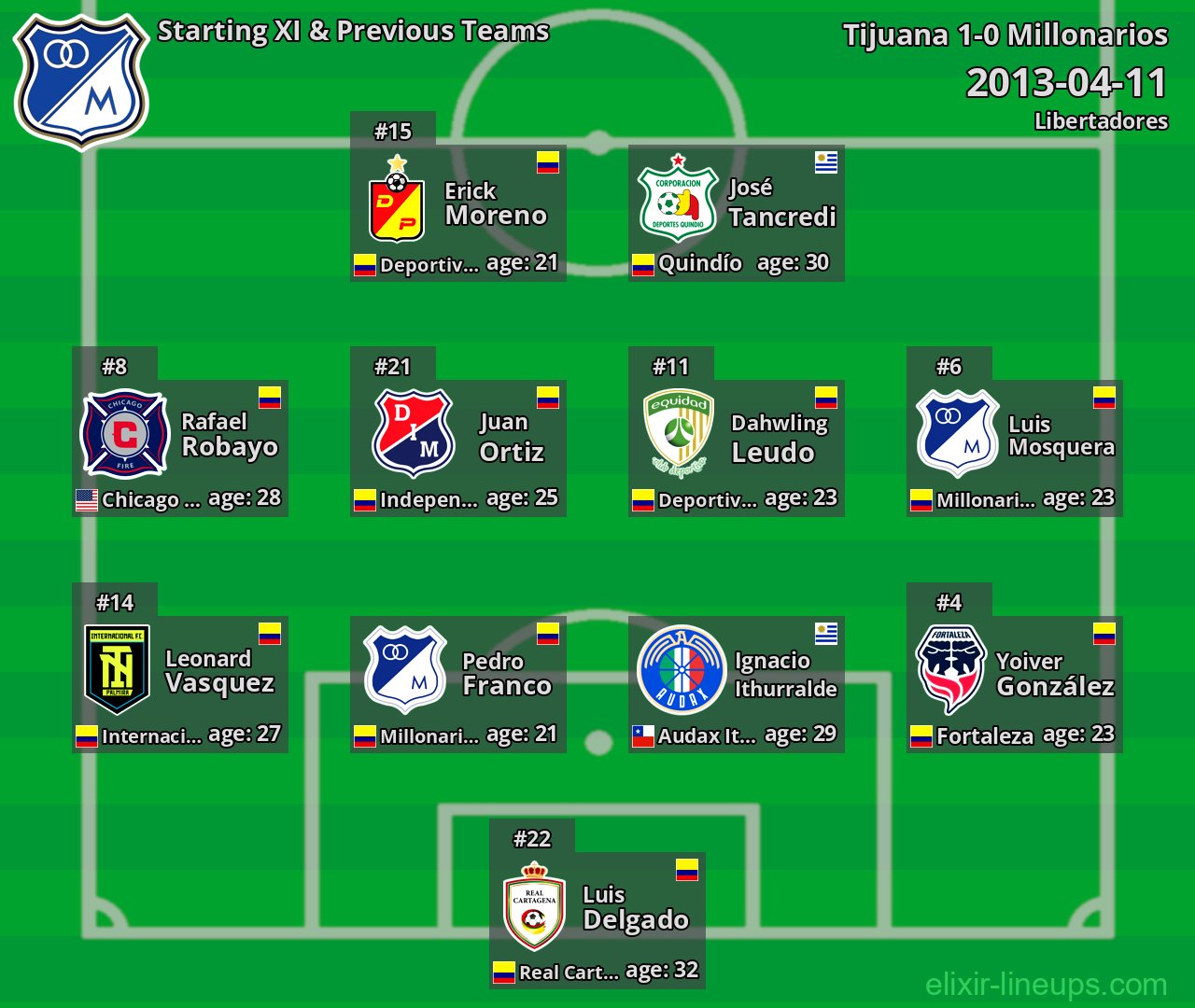 Millonarios Starting XI & Previous Teams 2013-04-11