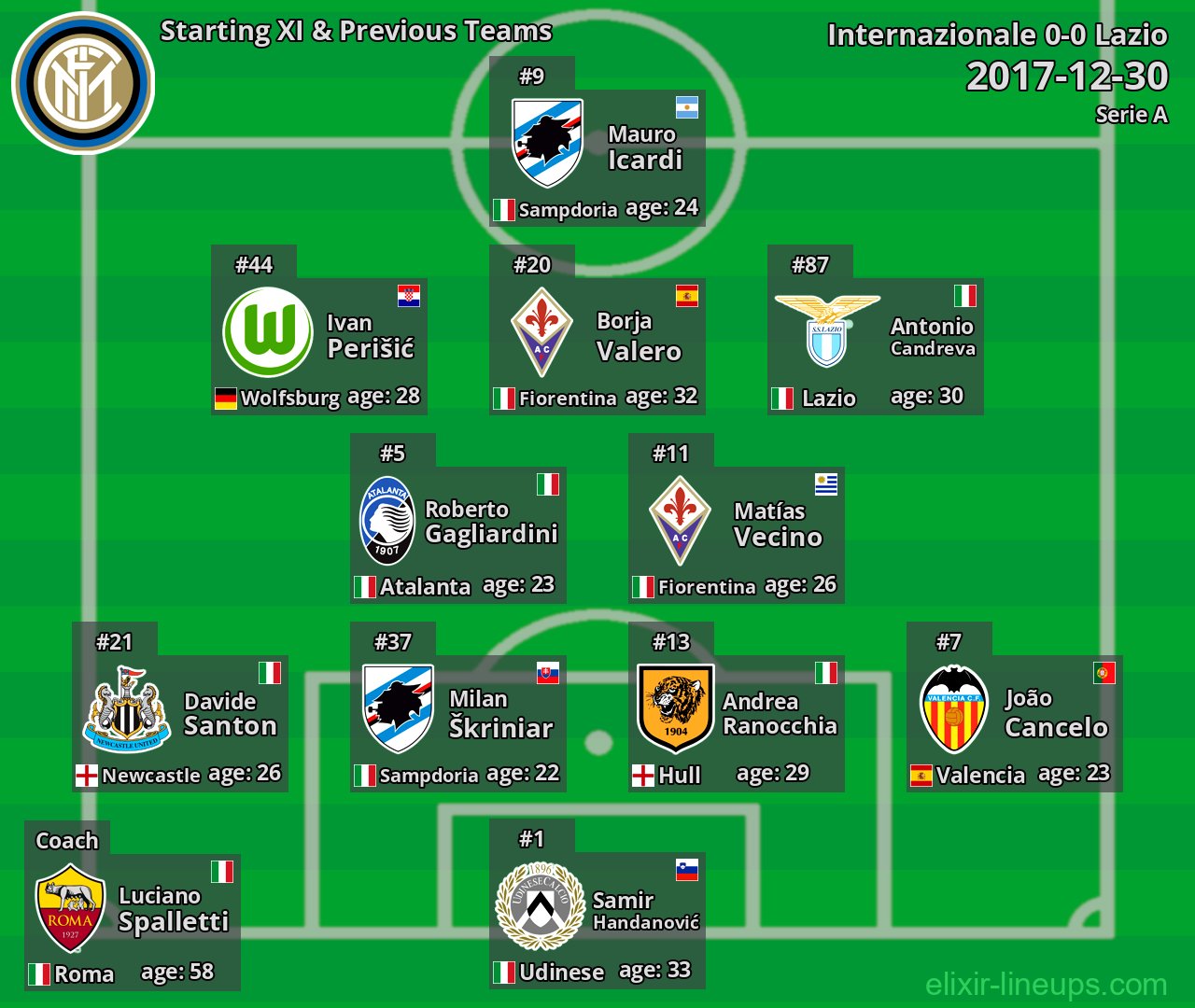 Internazionale Starting XI & Previous Teams 2017-12-30