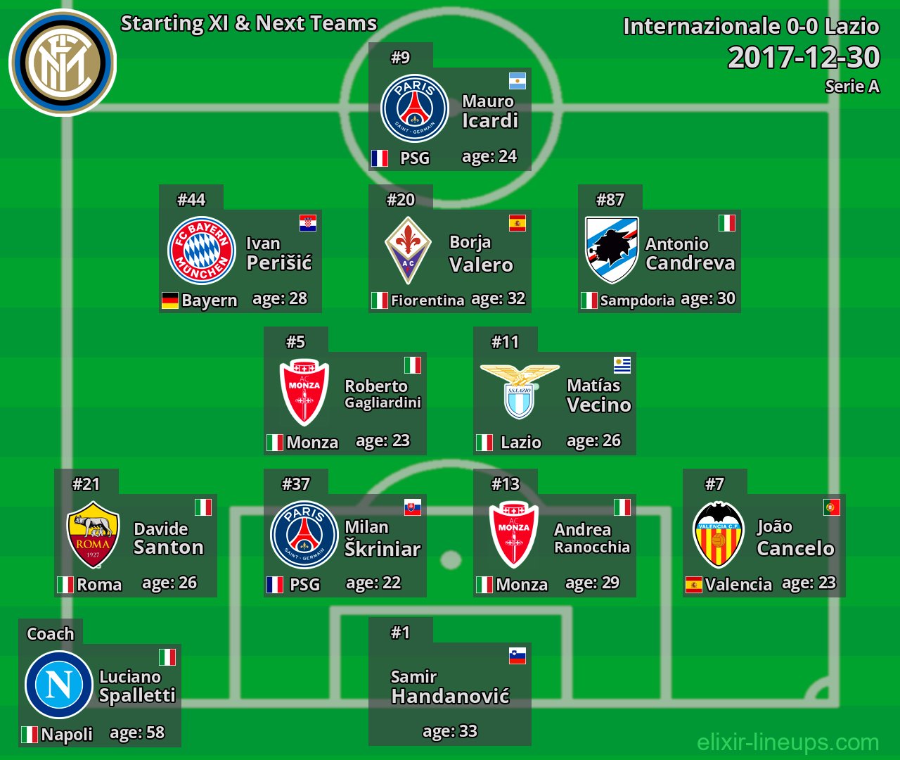 Internazionale Starting XI & Next Teams 2017-12-30