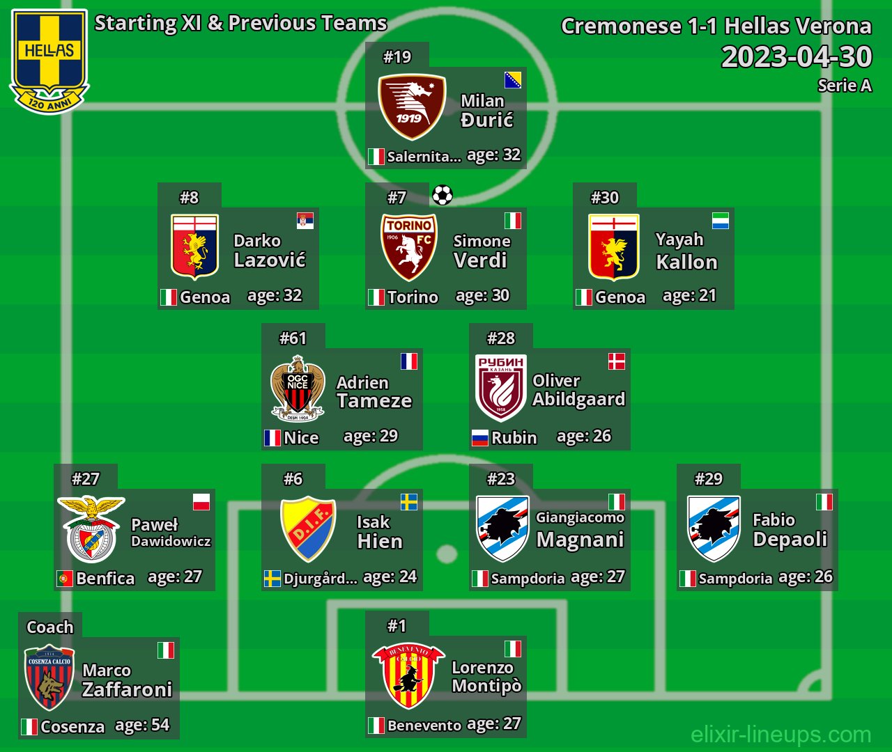 Hellas Verona Starting XI & Previous Teams 2023-04-30