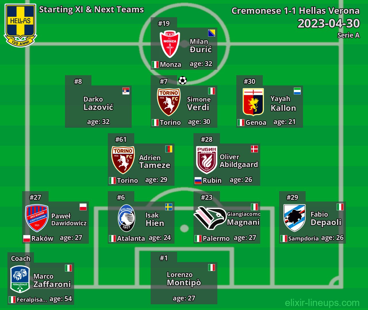 Hellas Verona Starting XI & Next Teams 2023-04-30