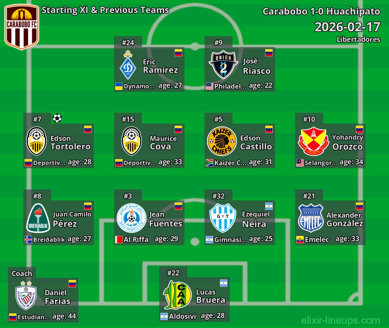Carabobo Starting XI & Previous Teams 2026-02-17