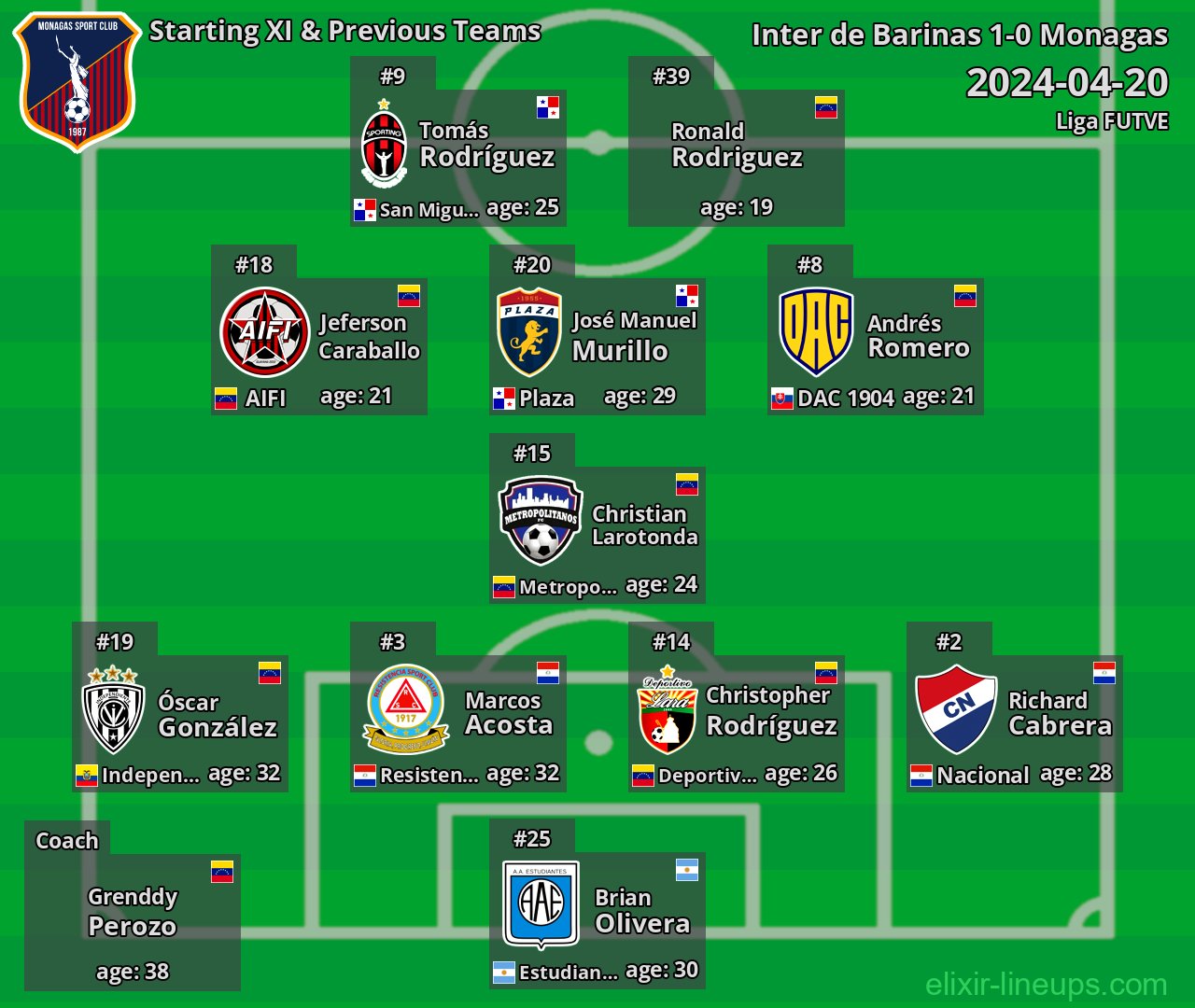 Monagas Starting XI & Previous Teams 2024-04-20