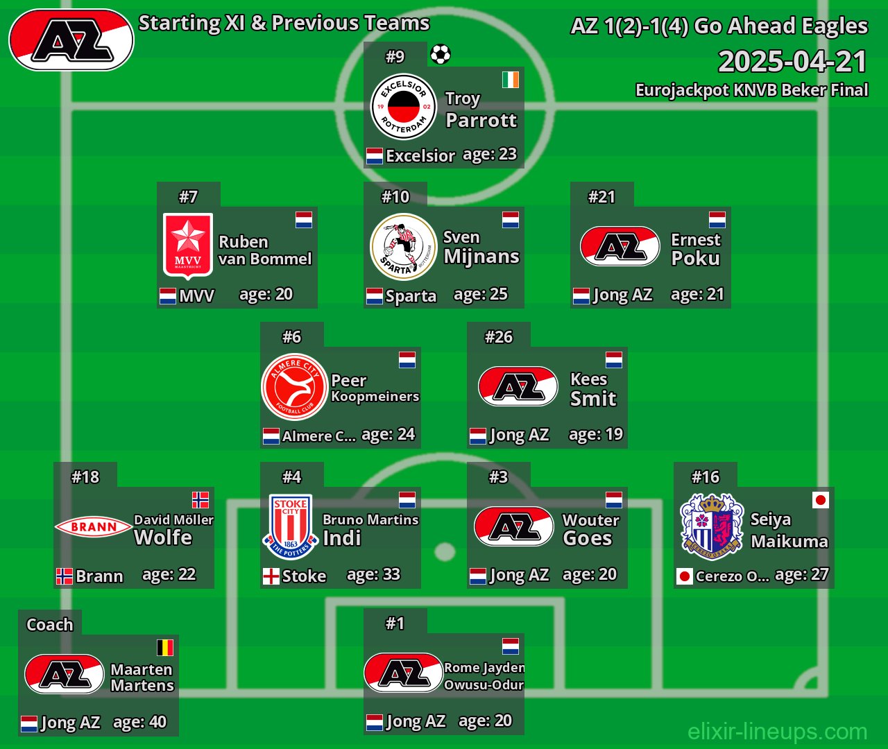 AZ Starting XI & Previous Teams 2025-04-21