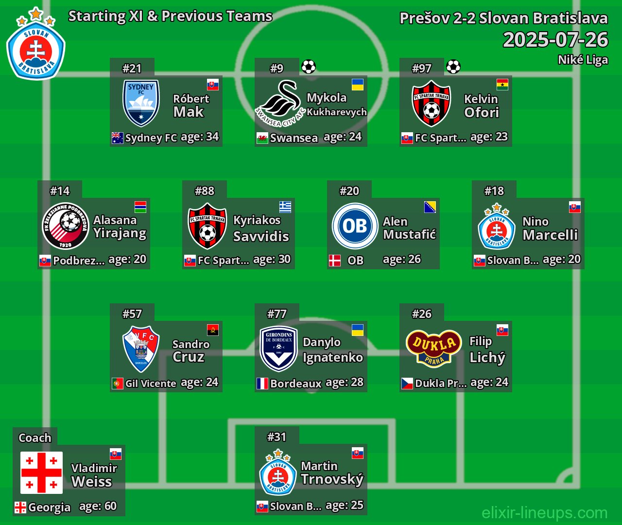 Slovan Bratislava Starting XI & Previous Teams 2025-07-26