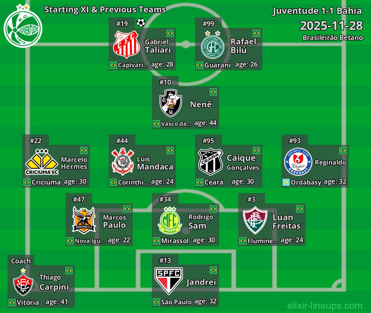 Juventude Starting XI & Previous Teams 2025-11-28