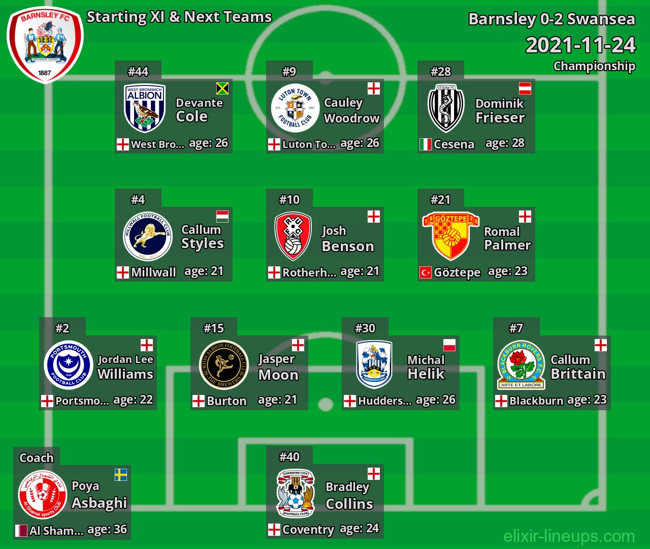 Barnsley Starting XI & Next Teams 2021-11-24