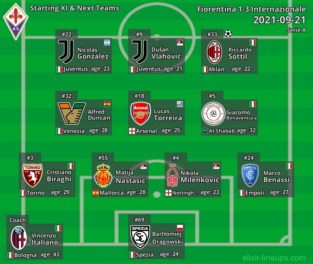 Fiorentina Starting XI & Next Teams 2021-09-21