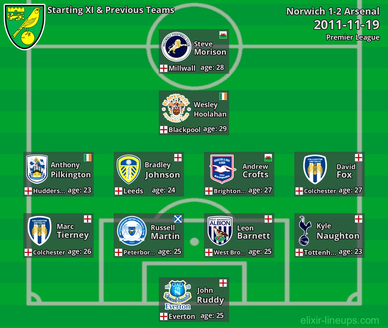 Norwich Starting XI & Previous Teams 2011-11-19