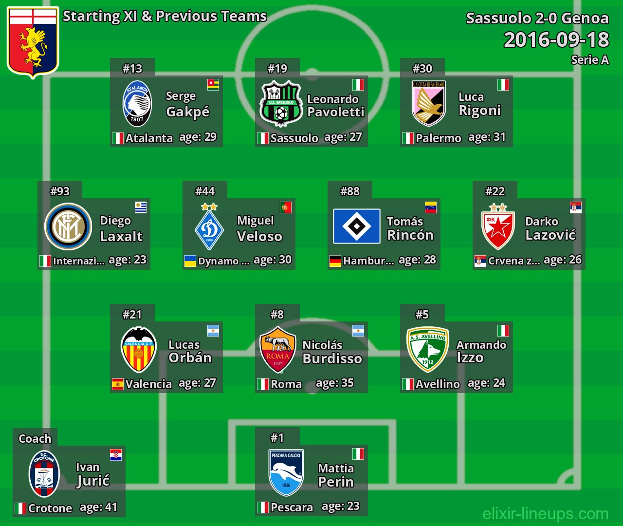 Genoa Starting XI & Previous Teams 2016-09-18