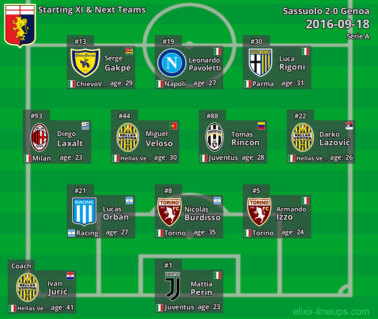 Genoa Starting XI & Next Teams 2016-09-18