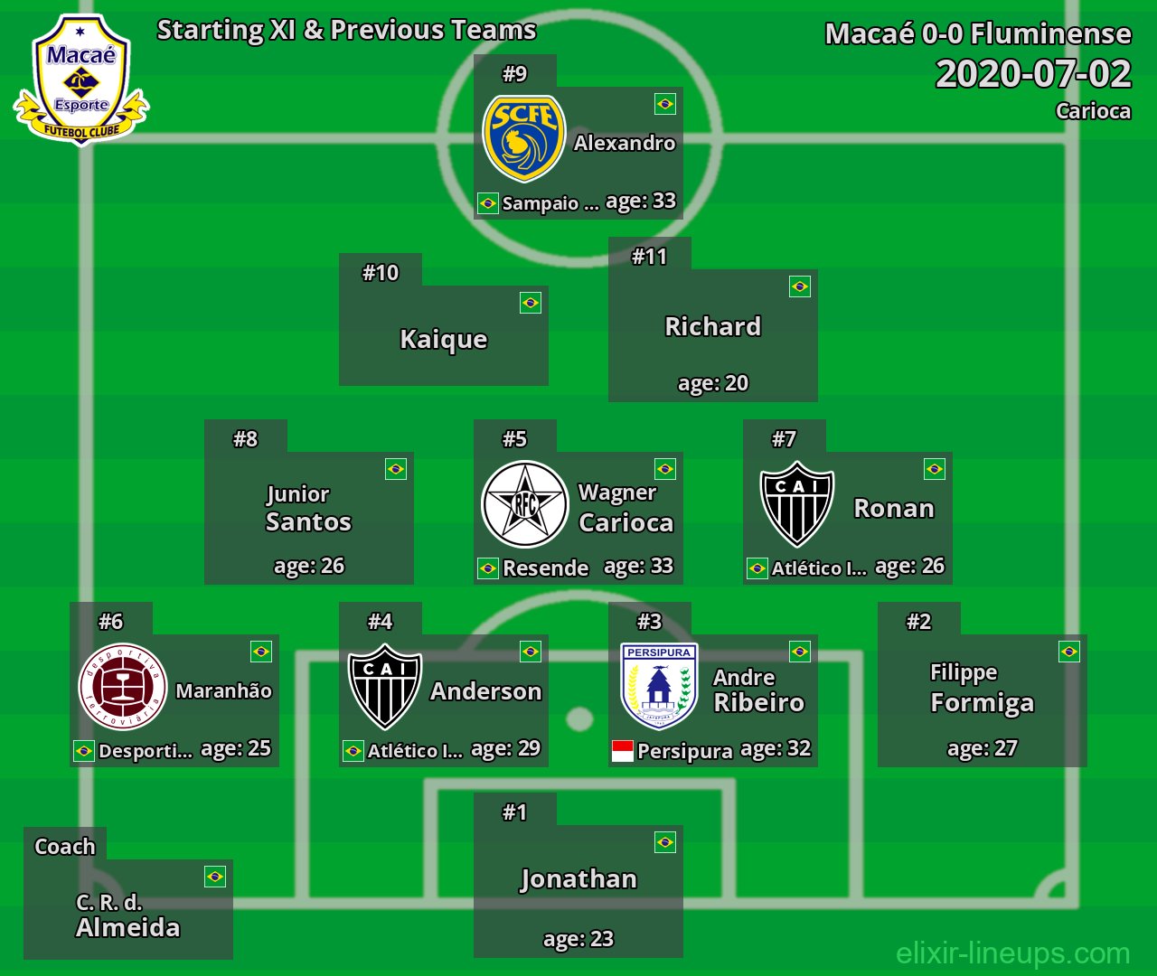 Macaé Starting XI & Previous Teams 2020-07-02