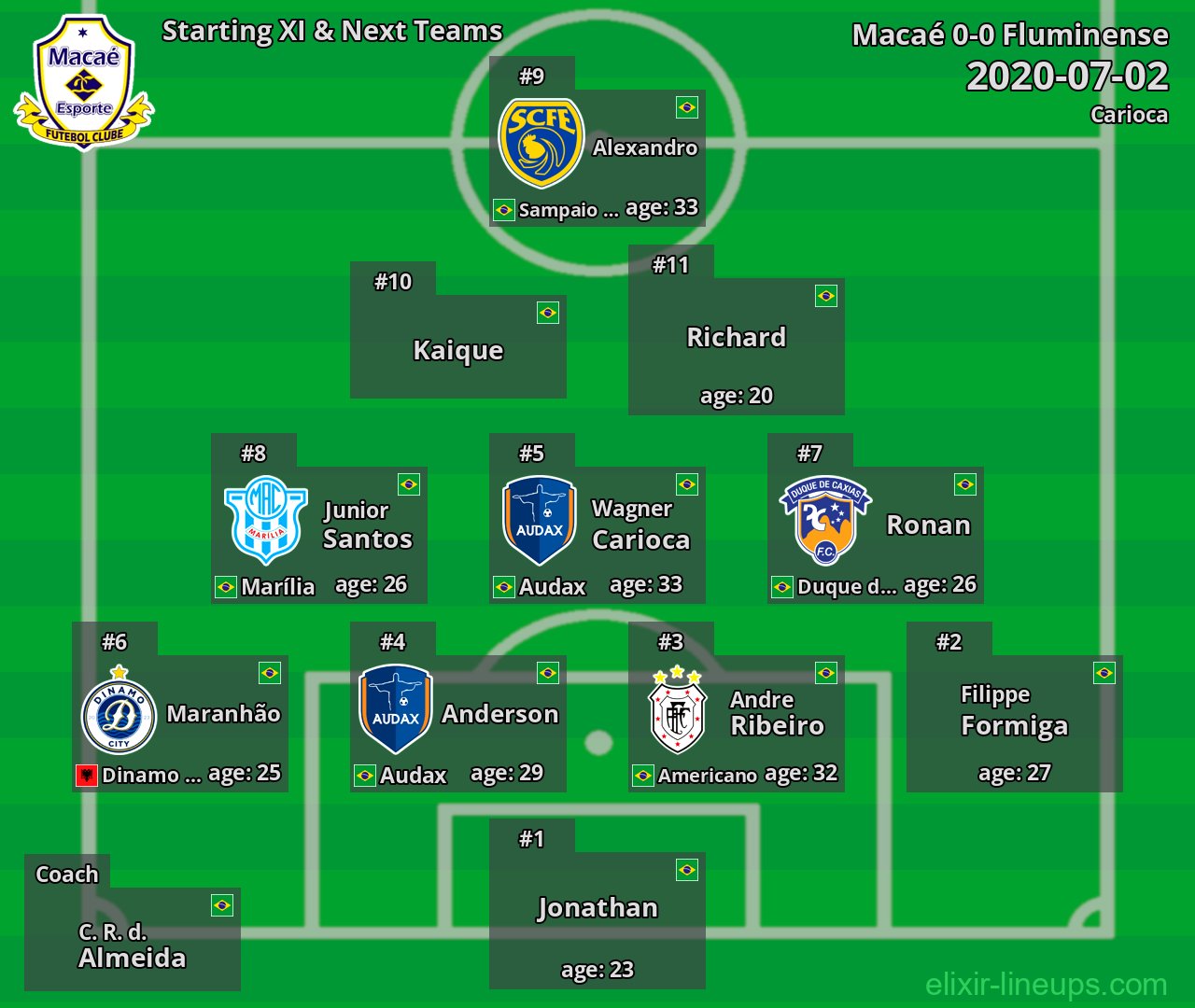 Macaé Starting XI & Next Teams 2020-07-02