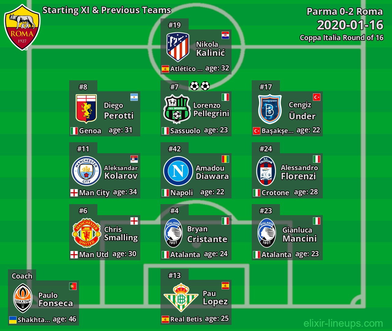 Roma Starting XI & Previous Teams 2020-01-16