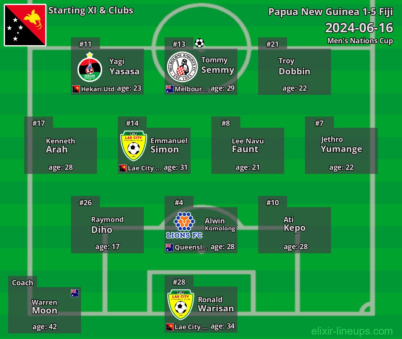 Papua New Guinea Starting XI 2024-06-16