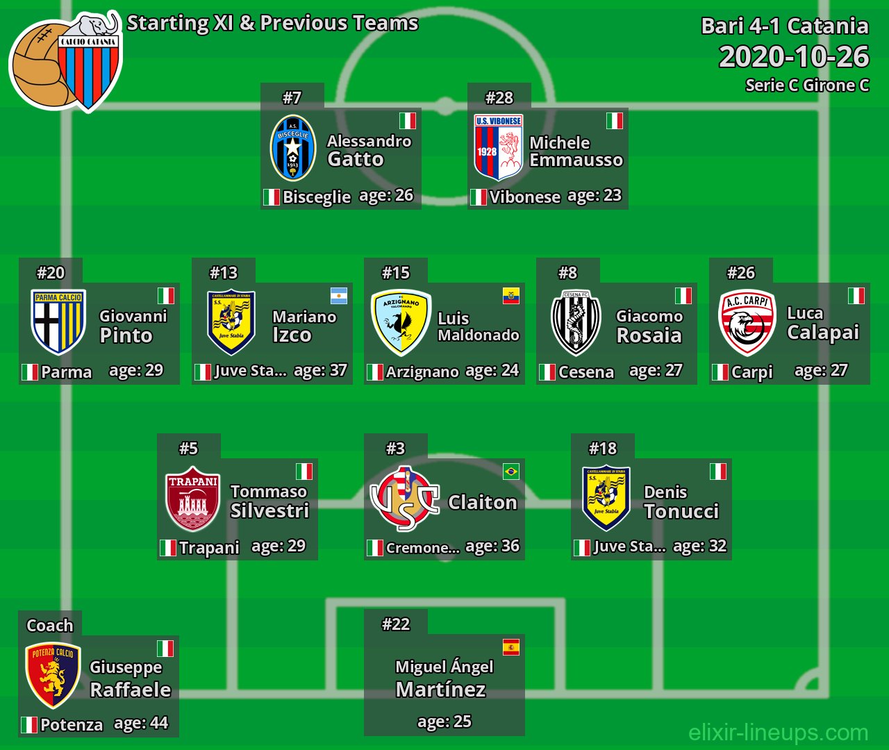 Catania Starting XI & Previous Teams 2020-10-26