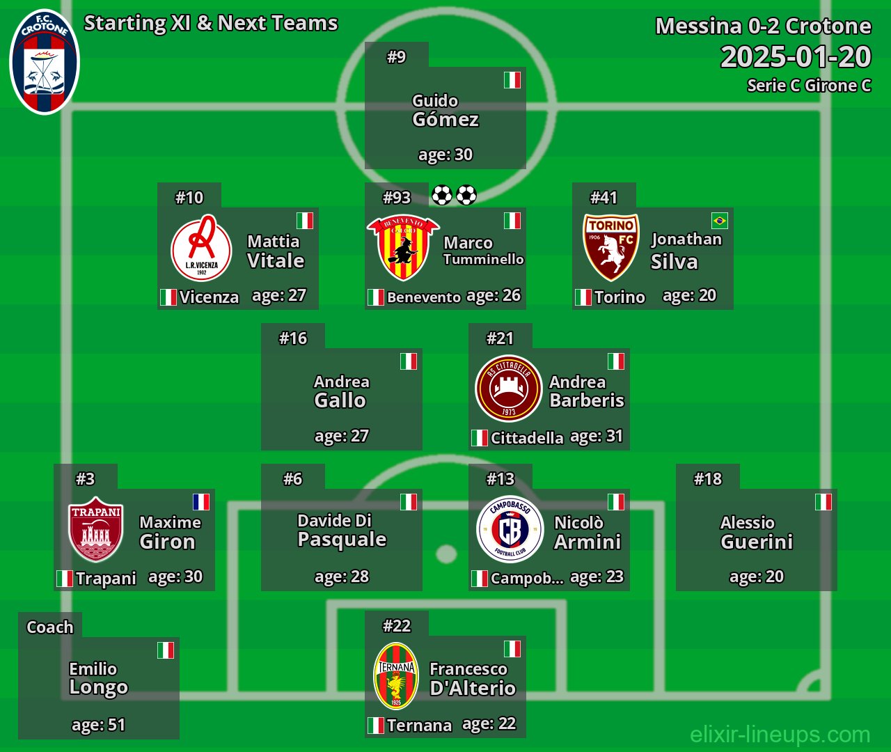 Crotone Starting XI & Next Teams 2025-01-20