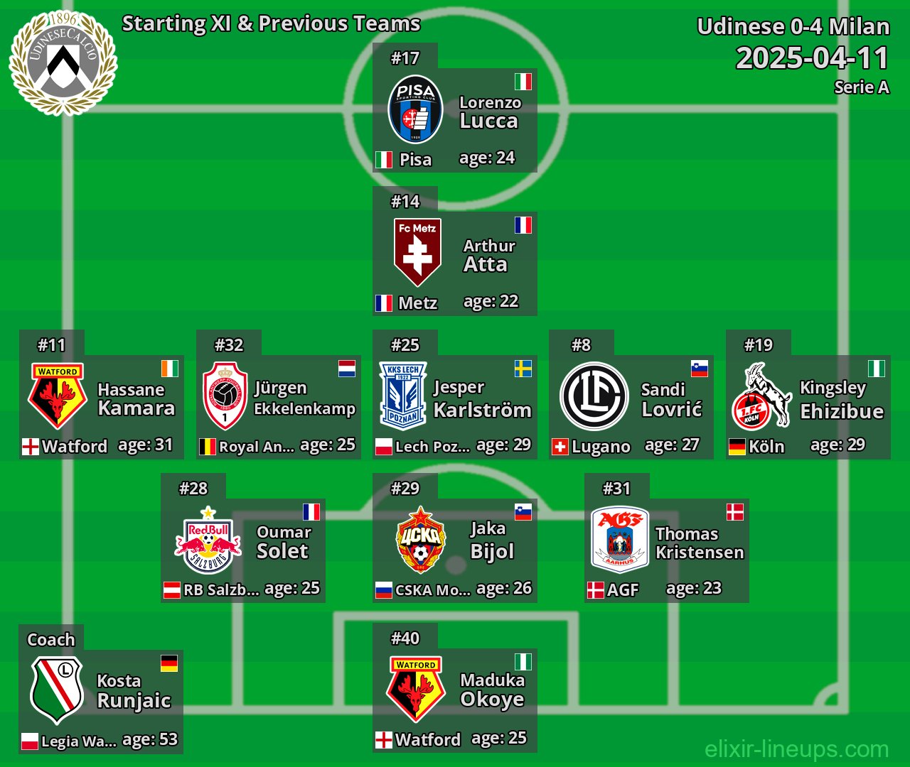 Udinese Starting XI & Previous Teams 2025-04-11