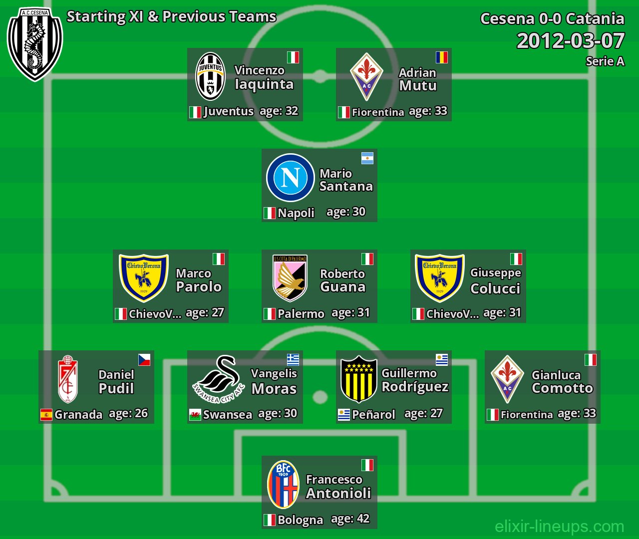 Cesena Starting XI & Previous Teams 2012-03-07