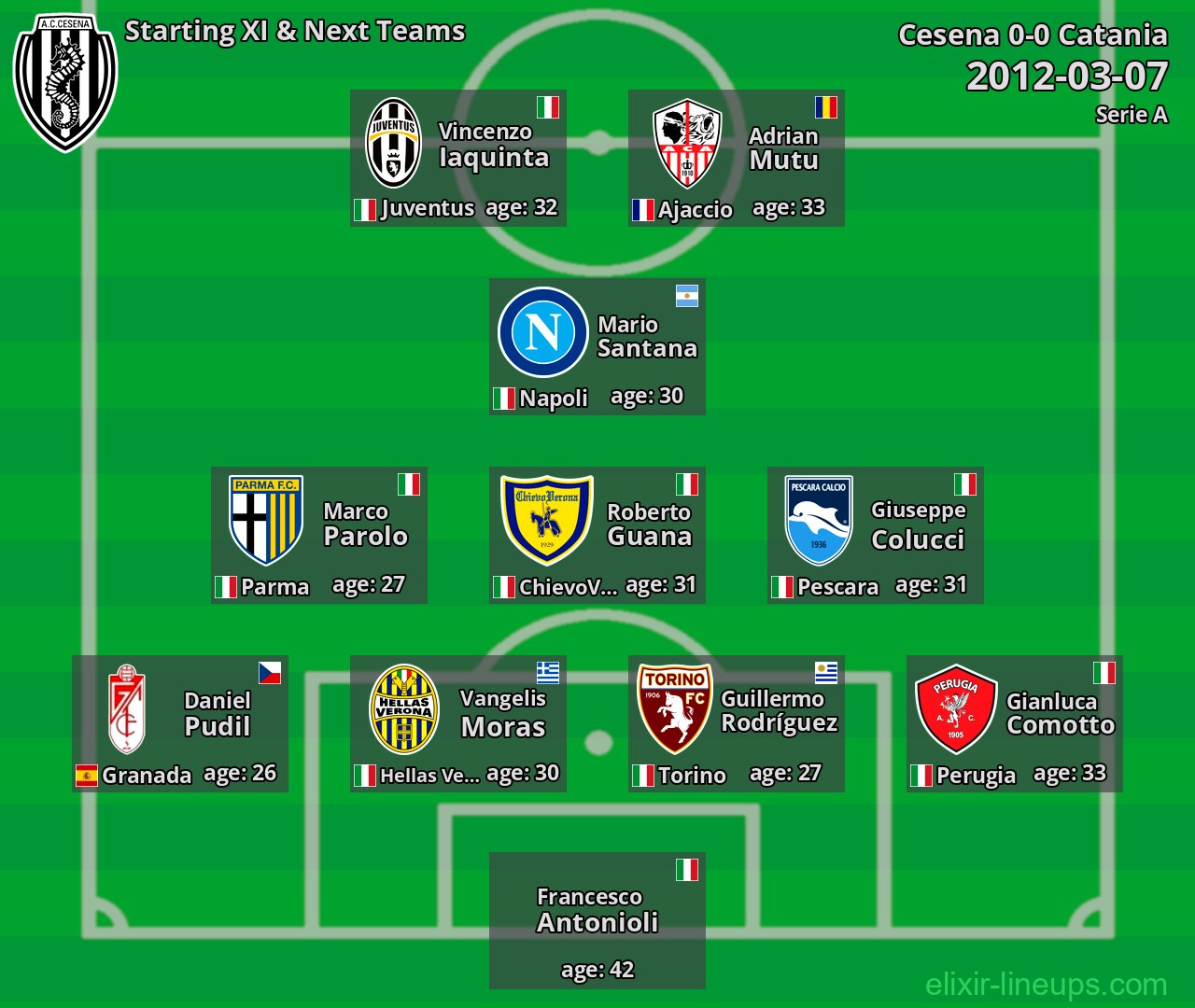 Cesena Starting XI & Next Teams 2012-03-07