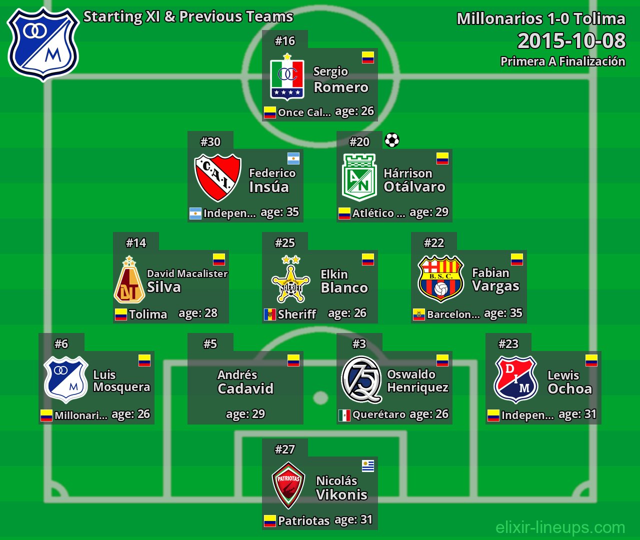 Millonarios Starting XI & Previous Teams 2015-10-08
