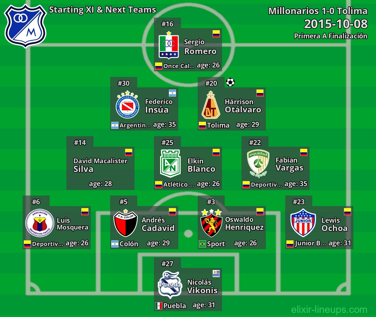 Millonarios Starting XI & Next Teams 2015-10-08