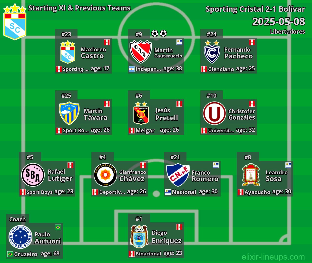 Sporting Cristal Starting XI & Previous Teams 2025-05-08