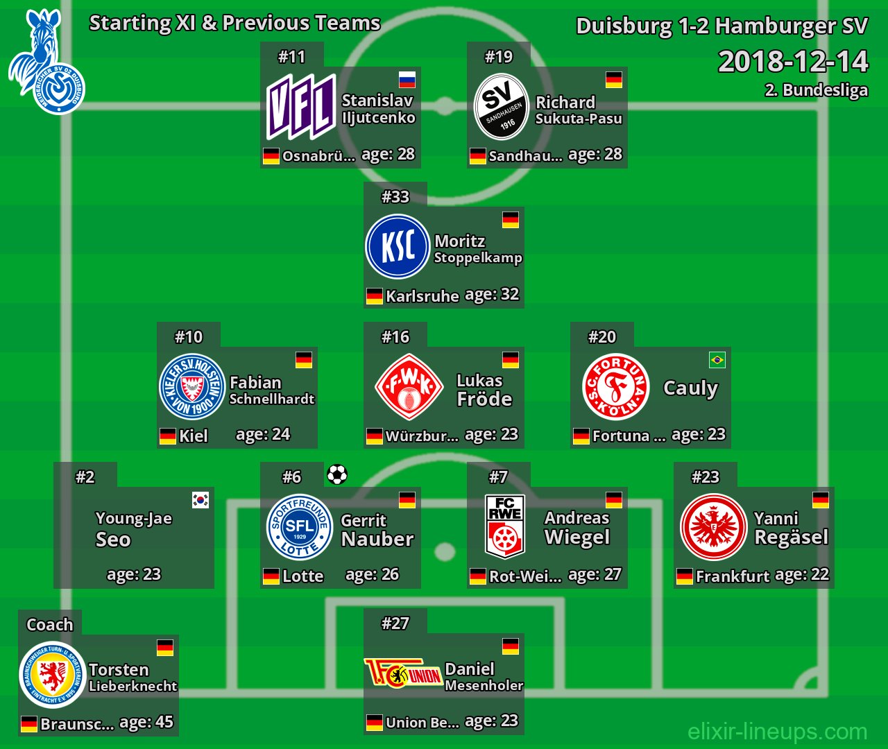 Duisburg Starting XI & Previous Teams 2018-12-14