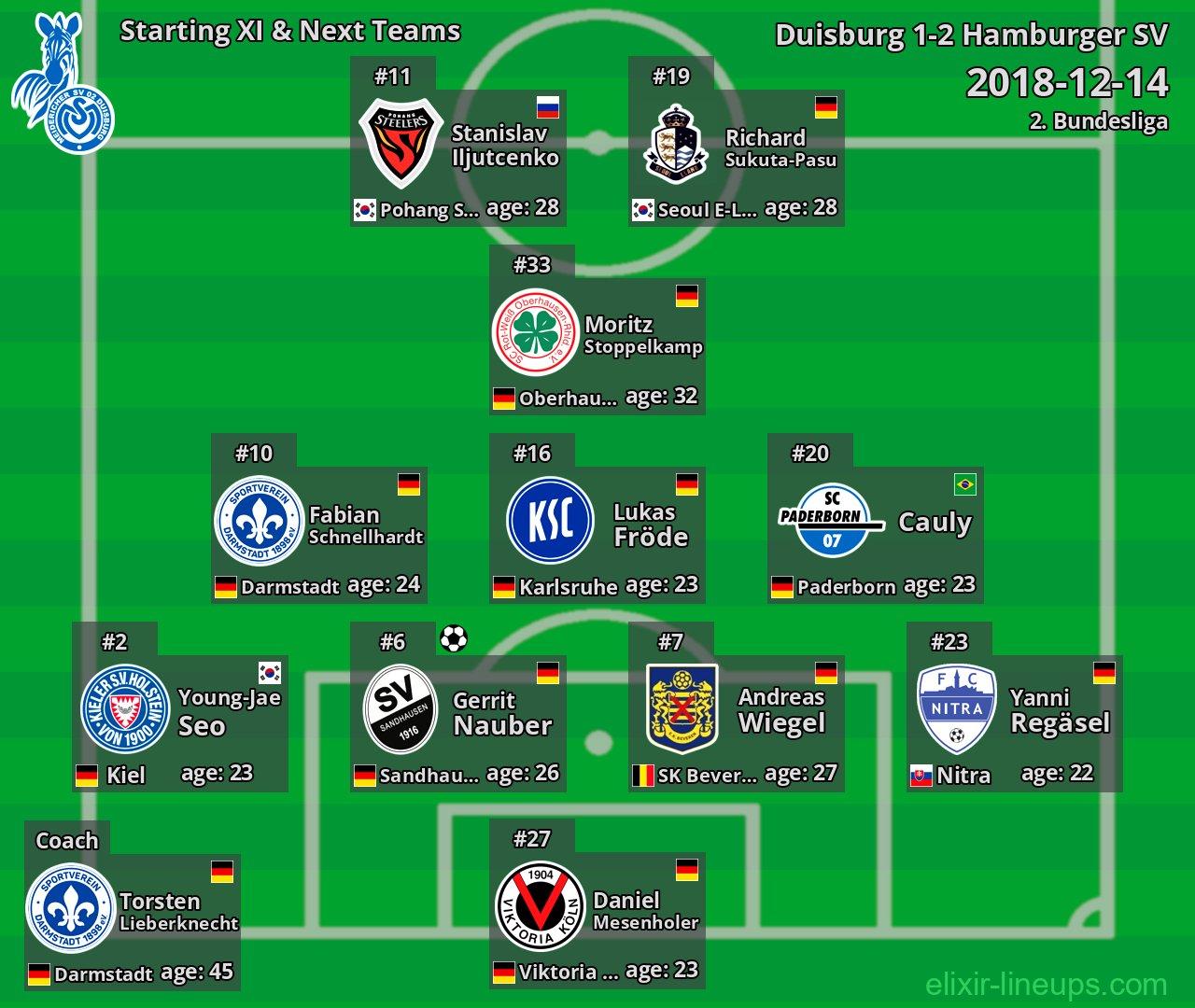 Duisburg Starting XI & Next Teams 2018-12-14